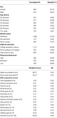 Healthy Eating Index Scores, Body Mass Index and Abdominal Obesity Among Asian Americans: NHANES 2011–2018